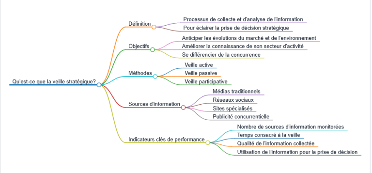 Créer facilement des mindmaps avec ChatGPT